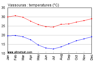 Vassouras, Rio de Janeiro Brazil Annual Temperature Graph
